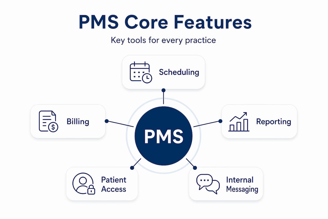 Infographic PMS core features hub and spokes
