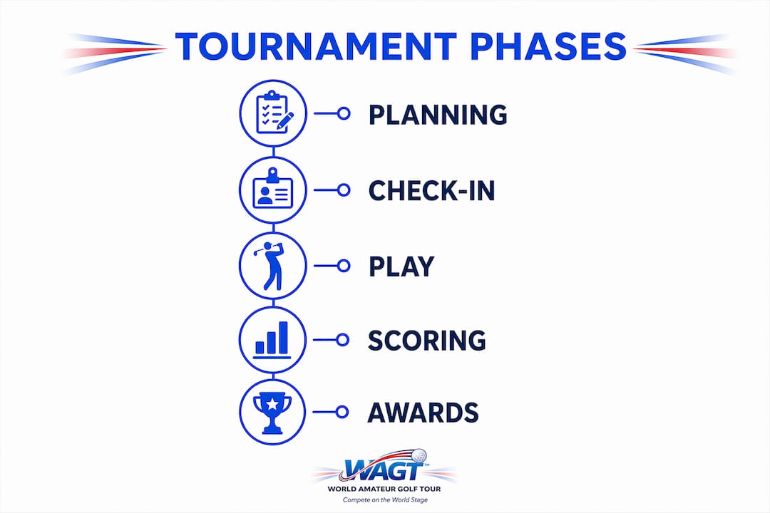 Infographic showing key phases of amateur golf tournament