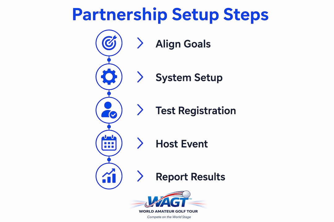 Infographic outlining steps for golf tour partnership