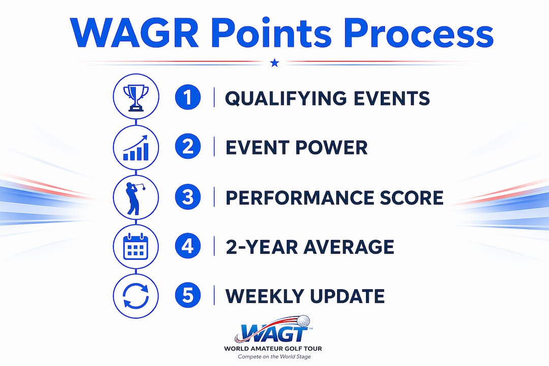 Infographic showing WAGR points calculation steps