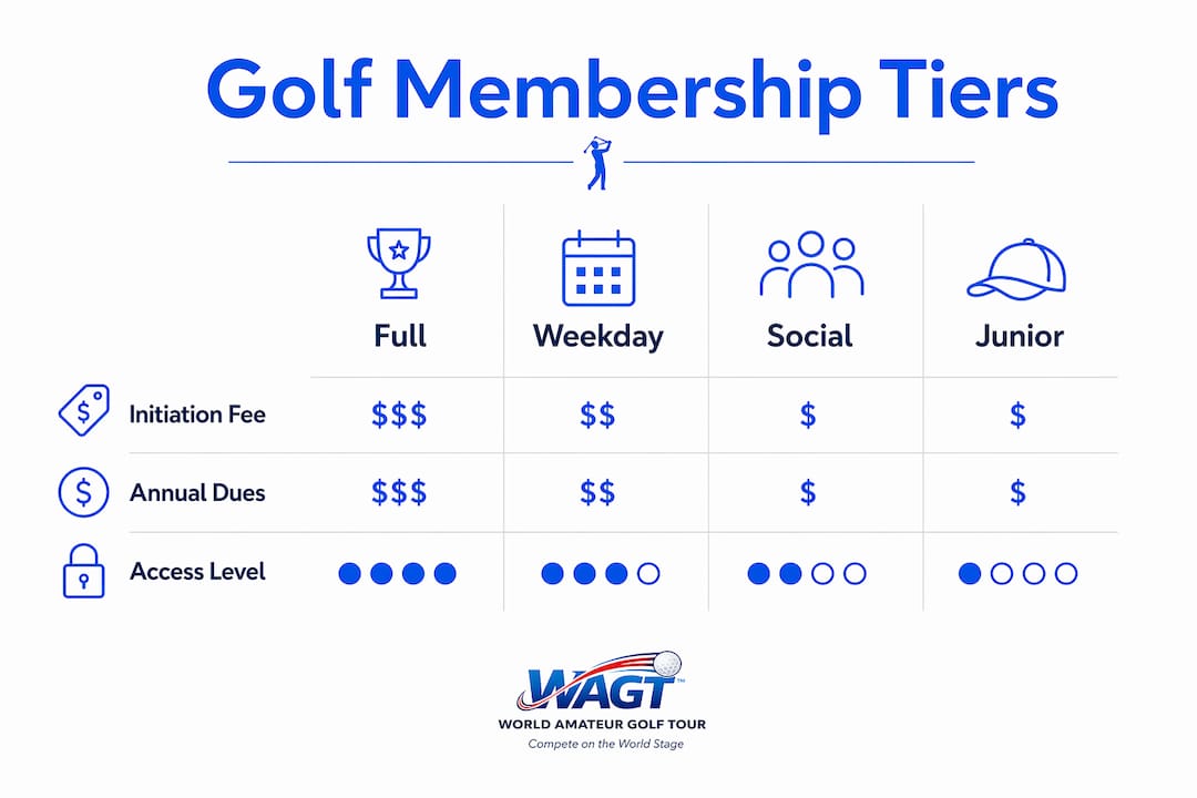 Infographic illustrating golf membership tiers and fees