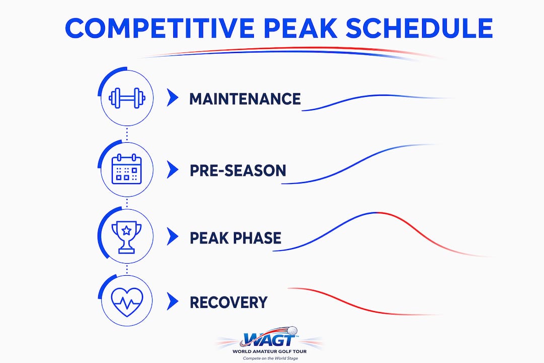 Infographic showing phases of amateur golfer peak scheduling