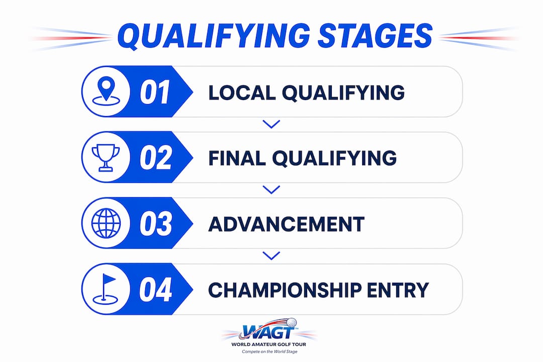 Infographic outlining stages of golf open qualifying
