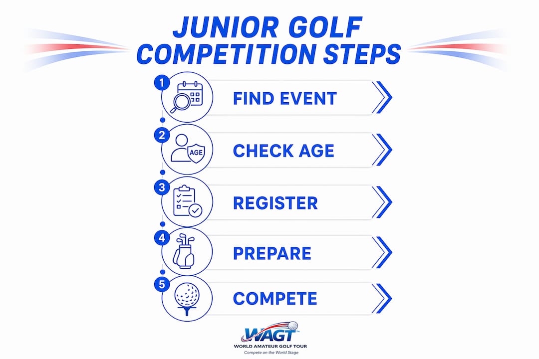 Infographic outlining steps in junior golf competition