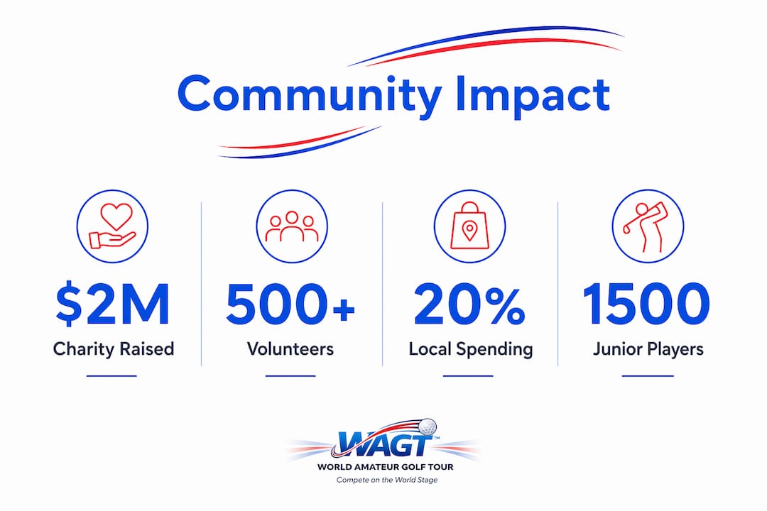 Infographic with statistics on golf tournament community impact