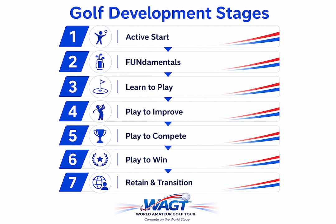 Infographic showing seven golf development stages