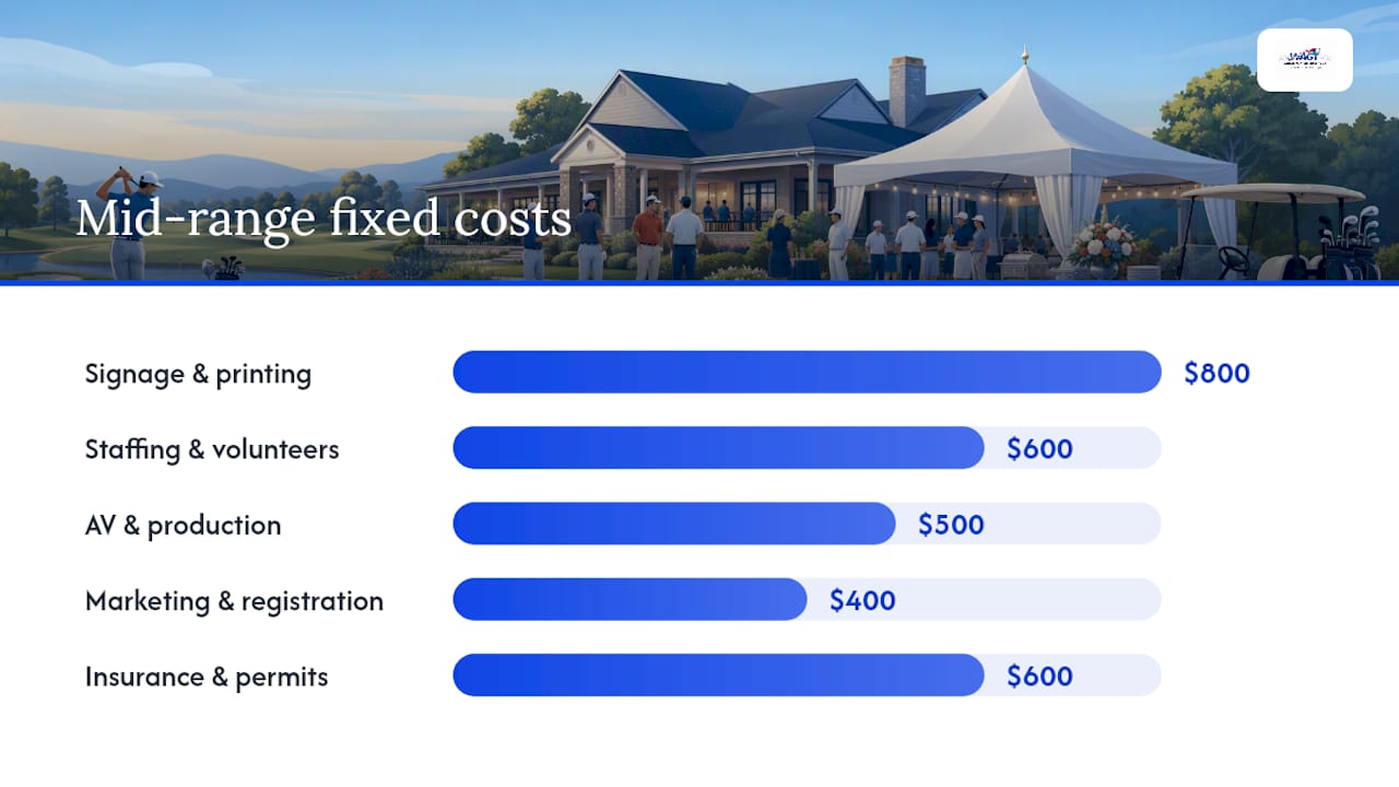 Bar chart comparing golf event budget cost categories