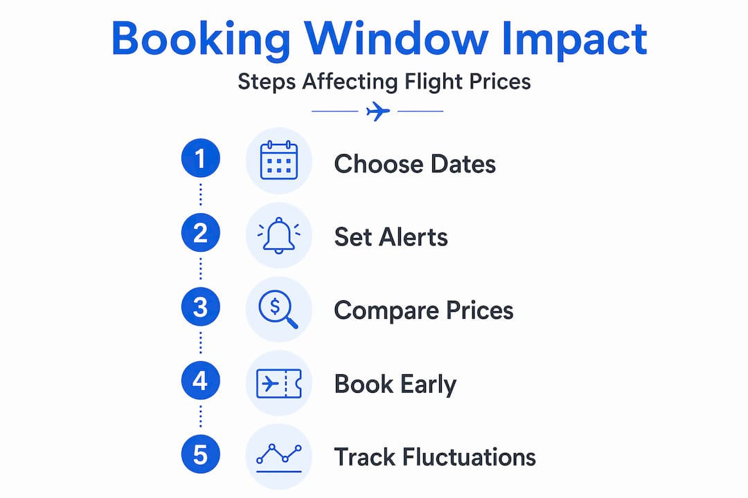 Booking window steps affecting flight prices infographic