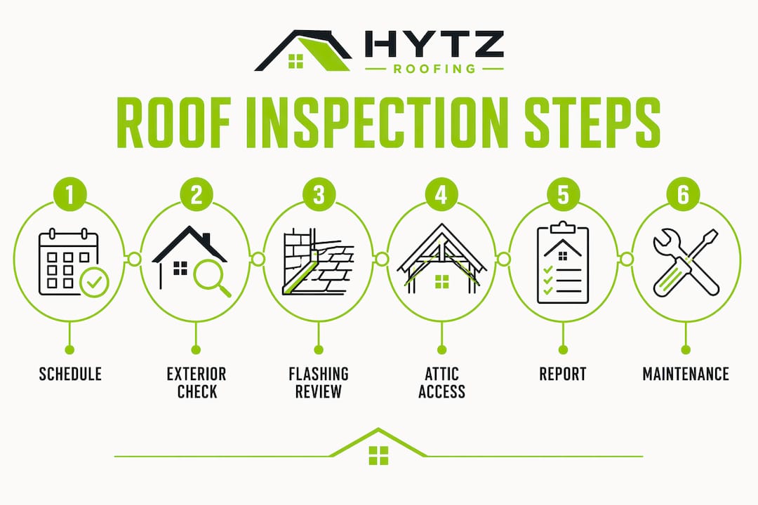 Infographic showing roof inspection step-by-step process with six steps