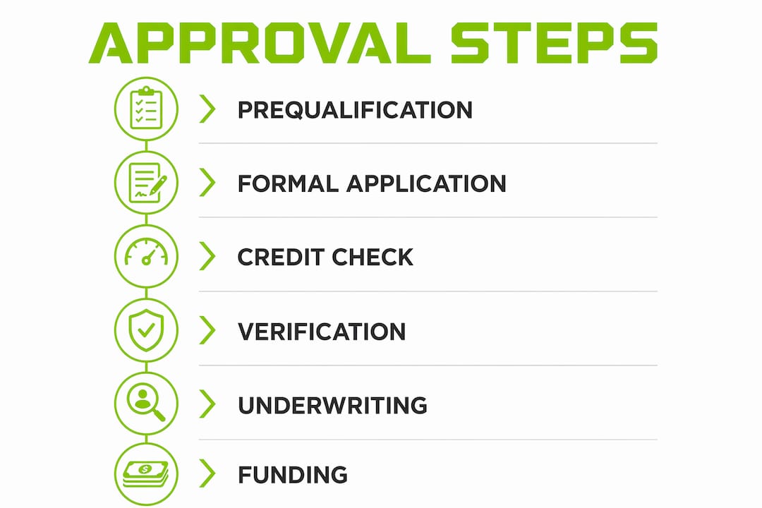 Infographic illustrating roof financing approval steps