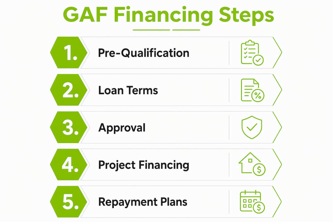 Infographic showing five GAF financing steps for homeowners