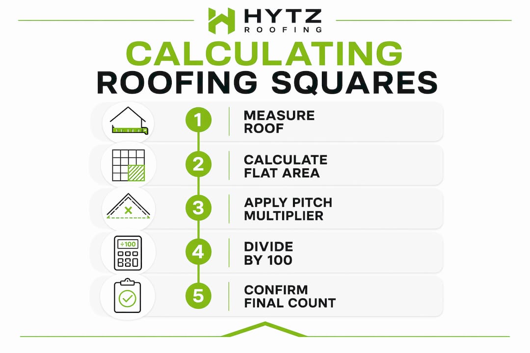 Infographic with steps to calculate roofing squares