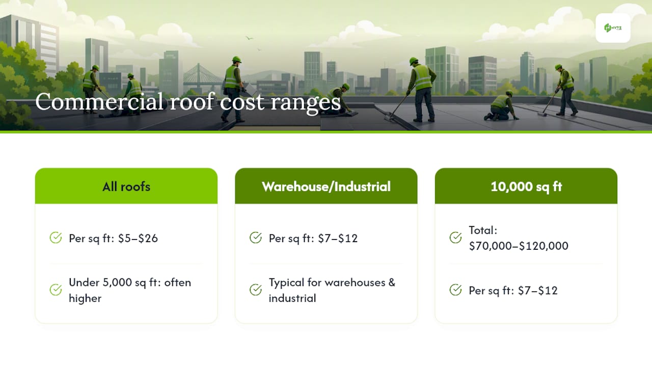 Chart showing commercial roof replacement cost ranges