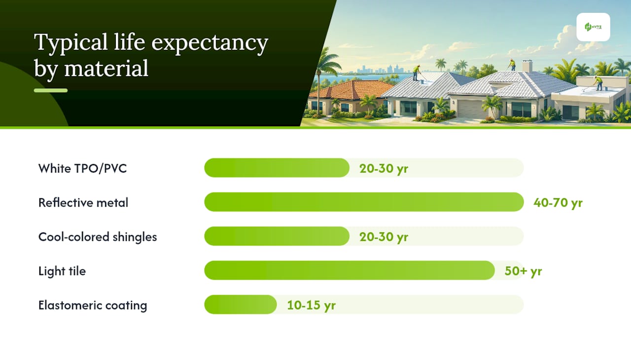 Comparison chart of cool roofing materials benefits