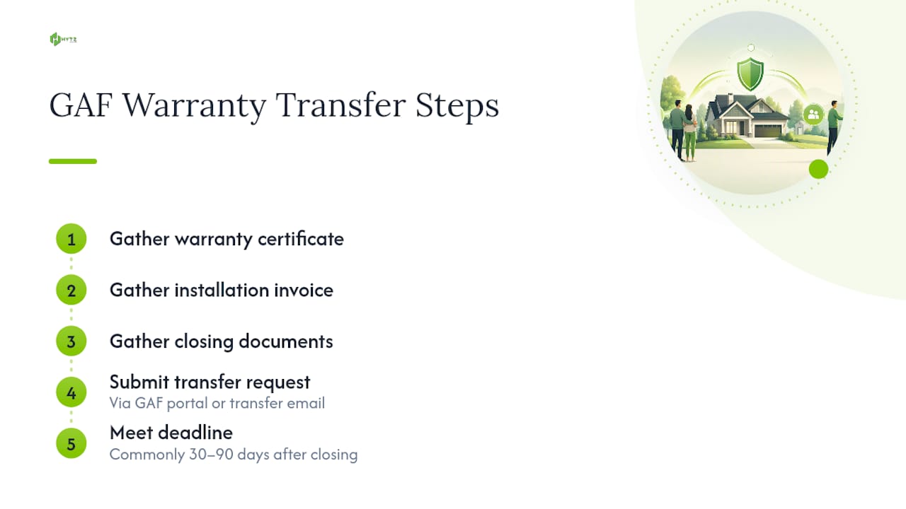 Diagram of GAF warranty transfer steps