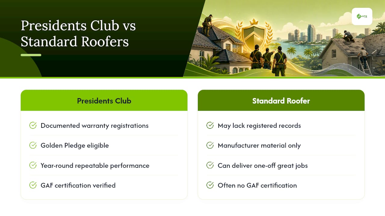 Presidents Club Contractors vs. Standard Roofing Contractors — overview diagram