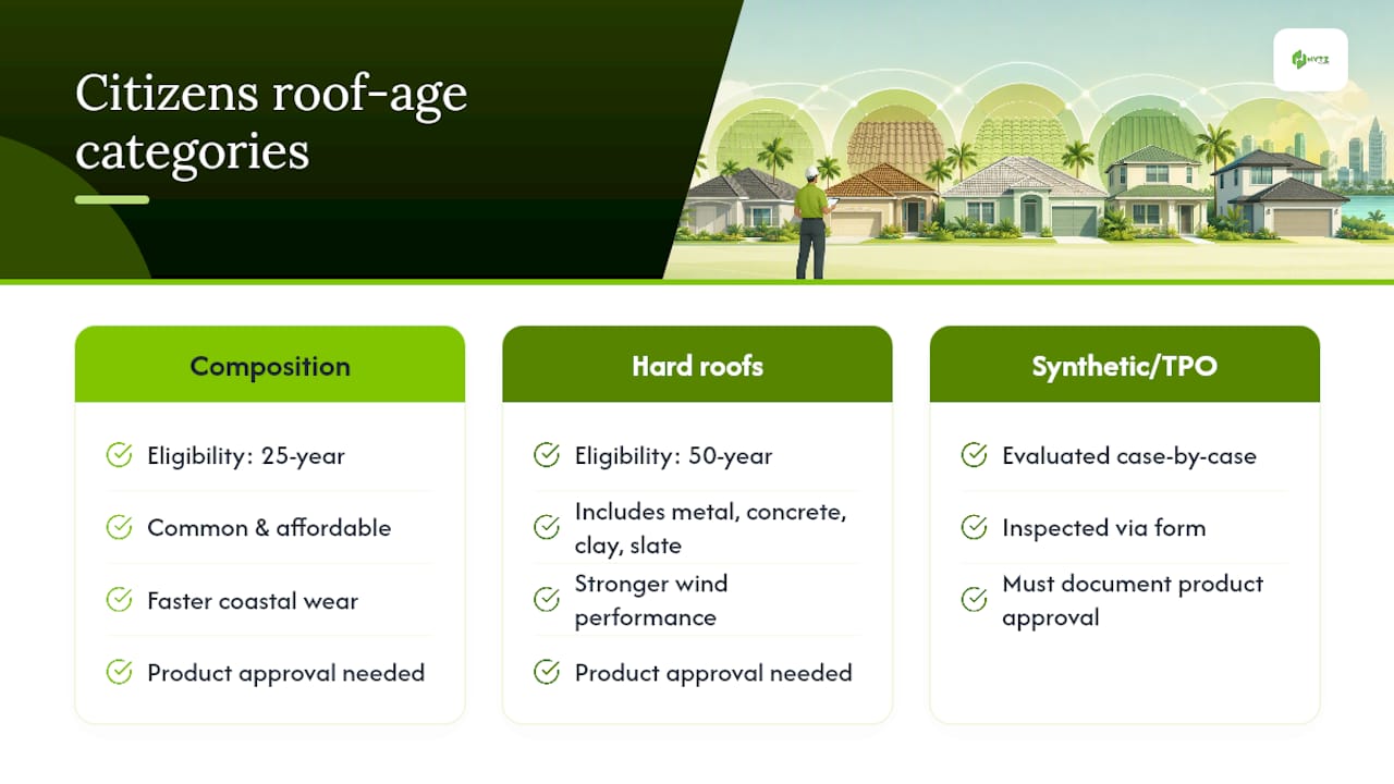 Citizens roof material age categories