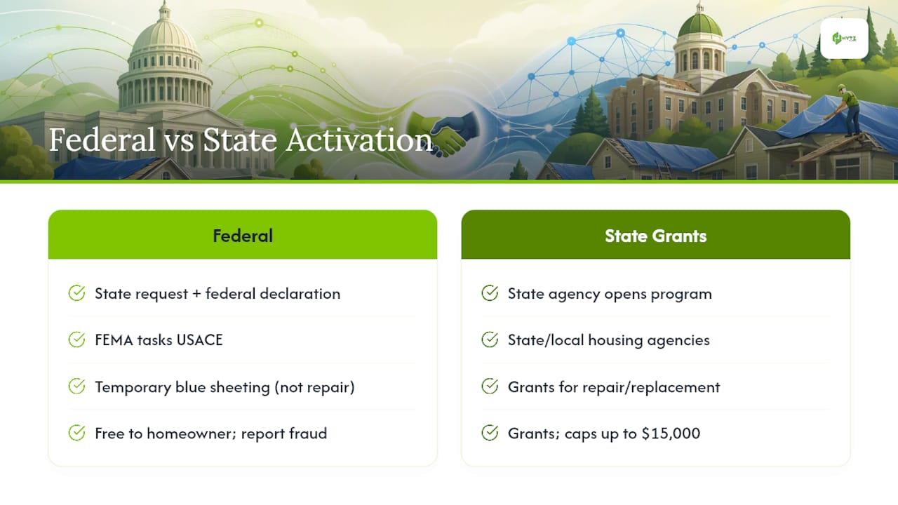 Federal and state blue roof activation pathways