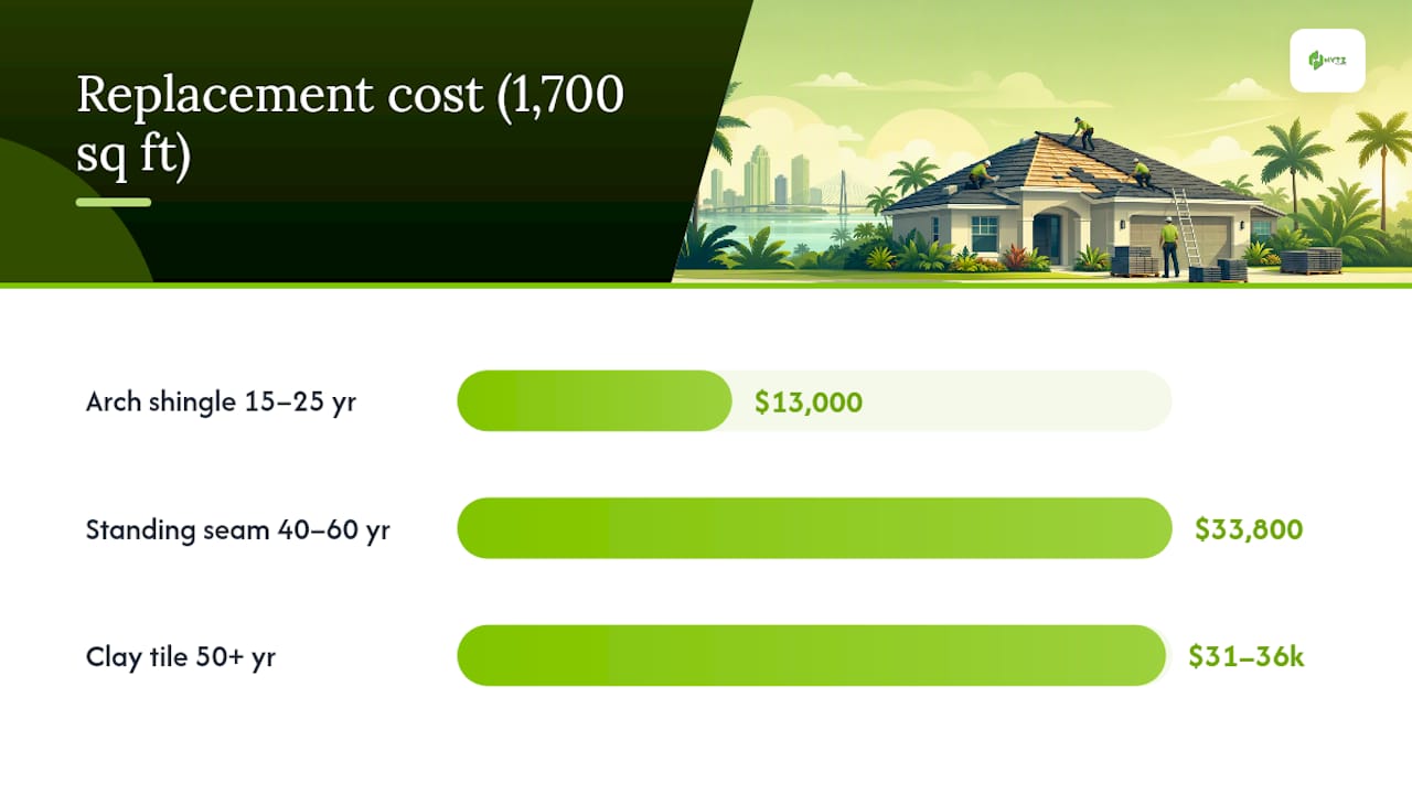 Florida roofing material cost and lifespan comparison