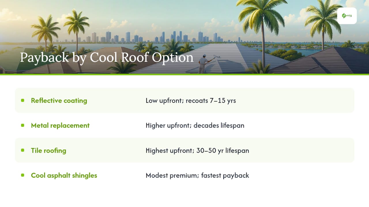 Cost Comparison and Payback Period for Cool Roof Options in Florida — overview diagram