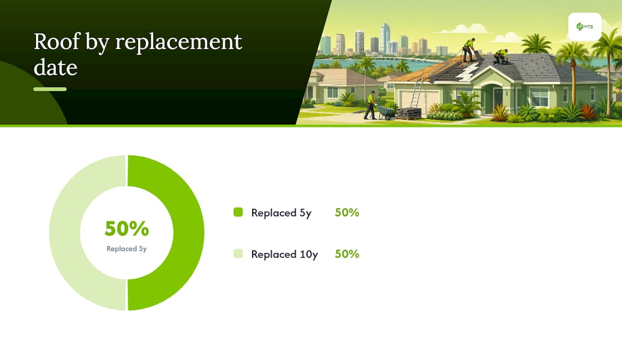 Roof age calculation across replacement phases