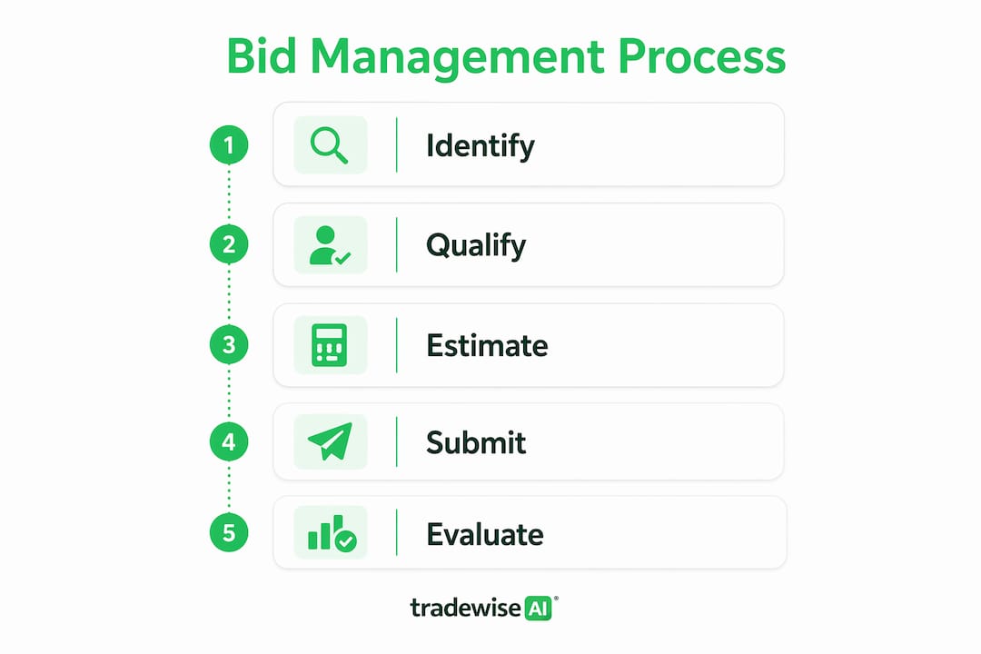 Infographic showing key stages of construction bid management