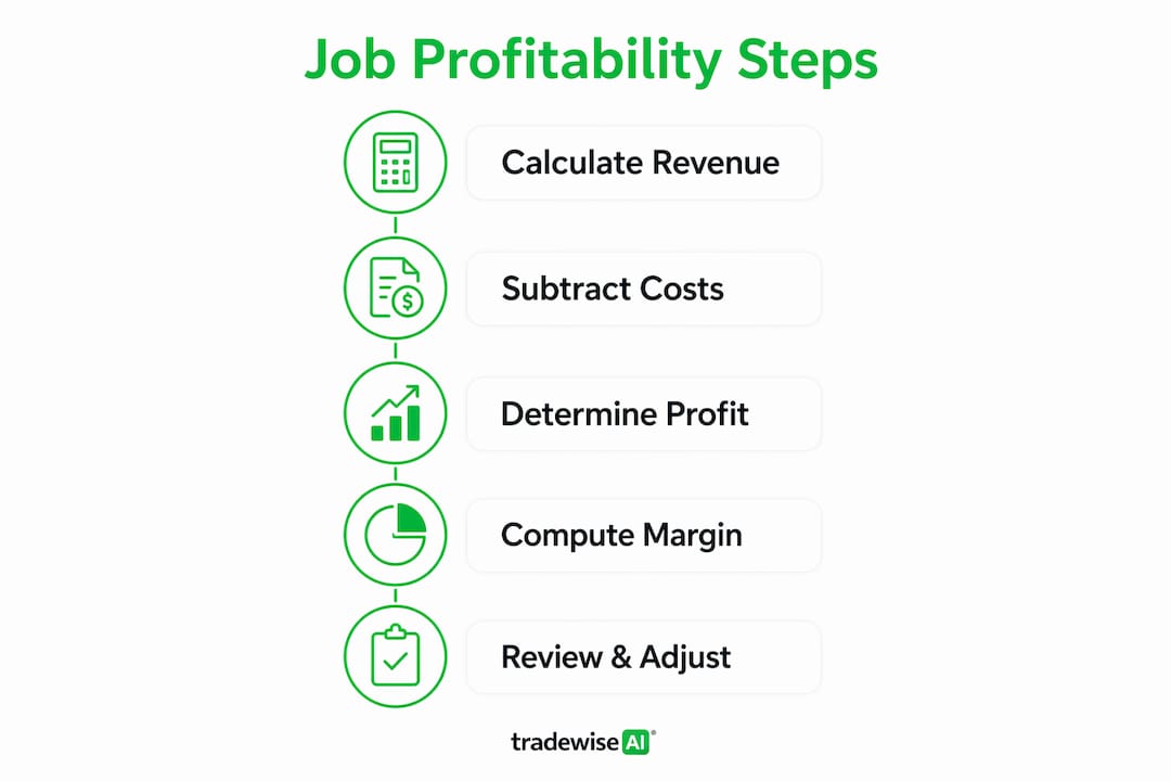 Infographic showing step-by-step job profitability calculation