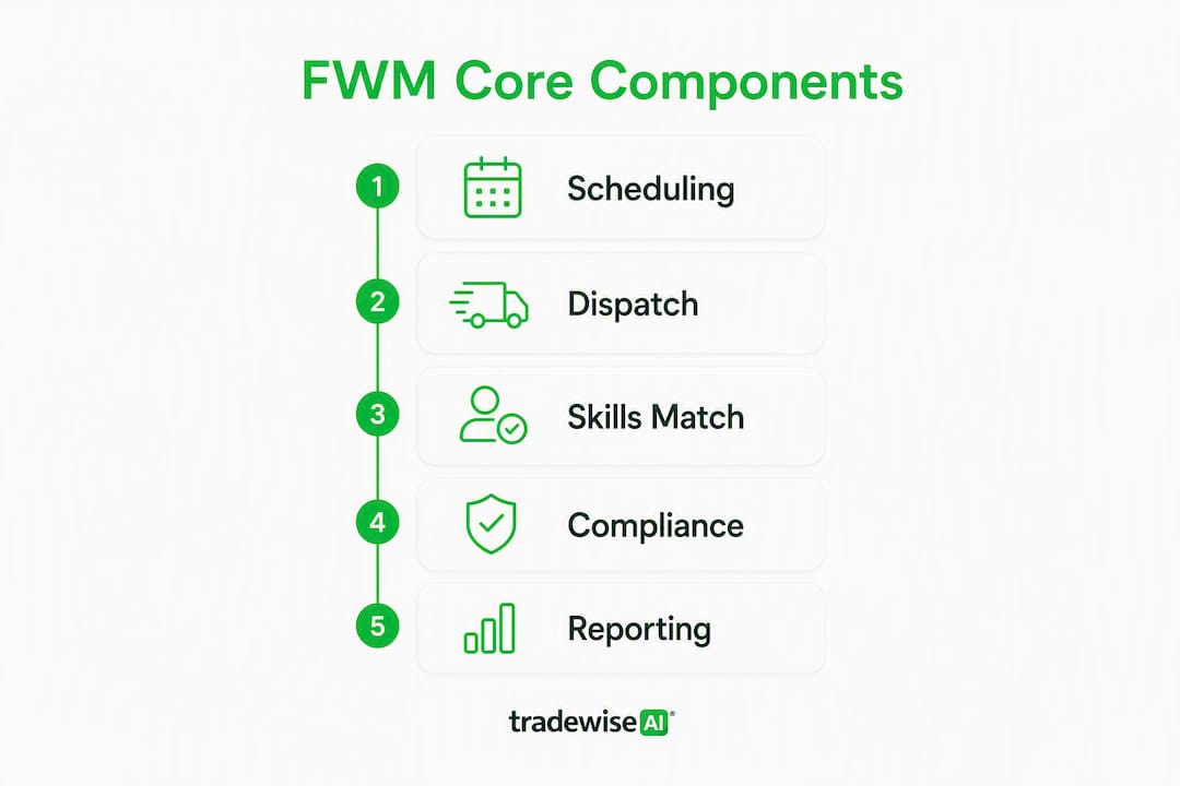 Infographic illustrating five core field workforce management components