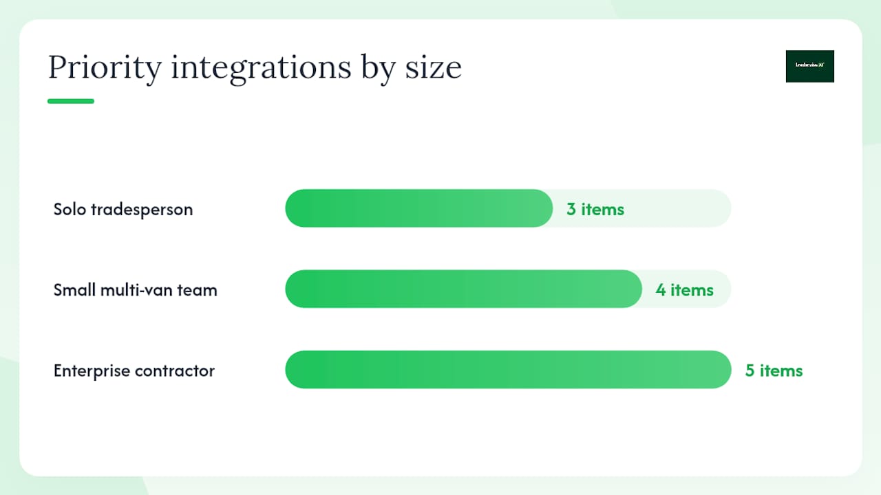 Diagram of integration priorities by trades business size