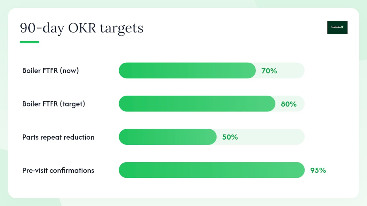 Setting realistic FTFR targets and a 90-day improvement plan — overview diagram