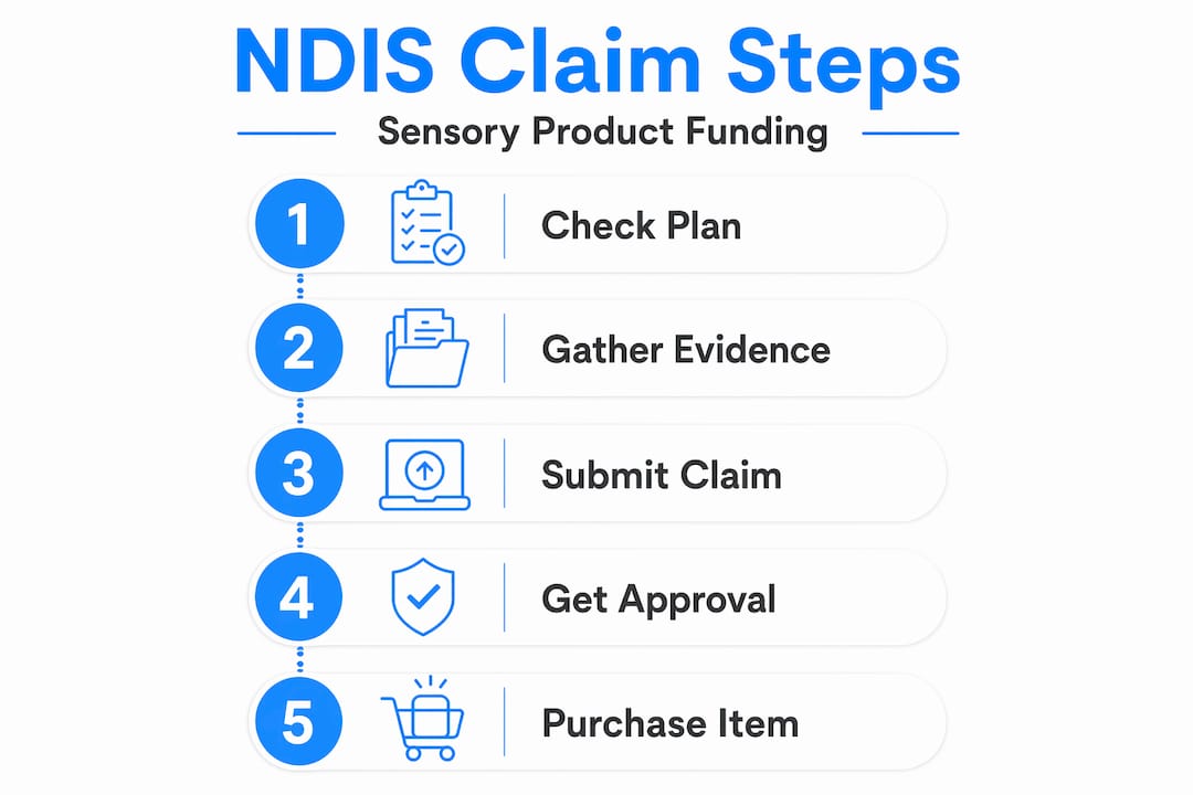 Step-by-step NDIS sensory product claim infographic
