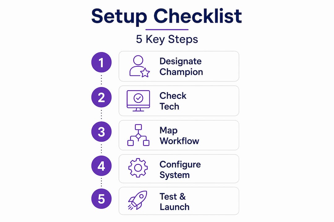 Infographic showing after hours booking setup steps