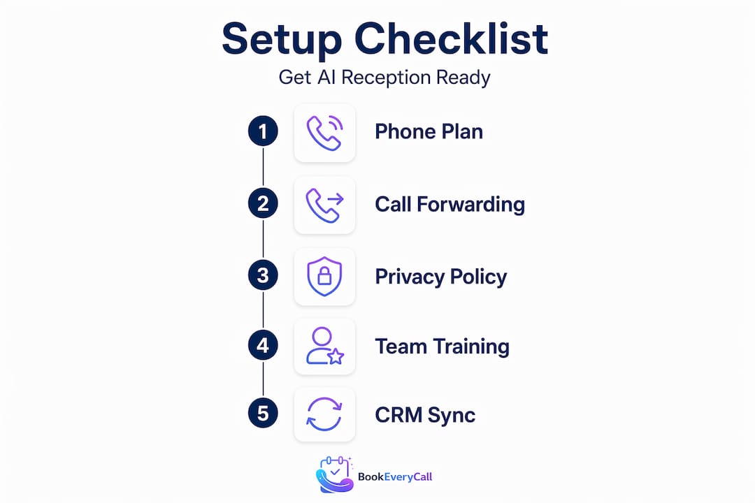Infographic setup checklist for AI voice receptionist