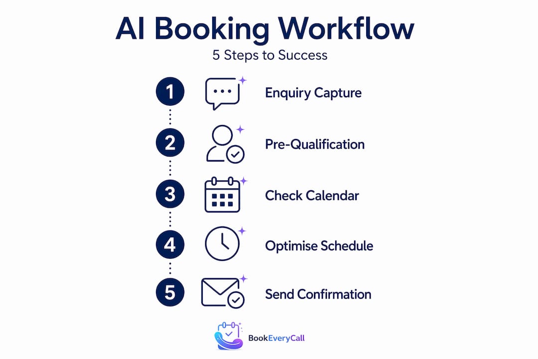 Infographic AI booking workflow—steps overview