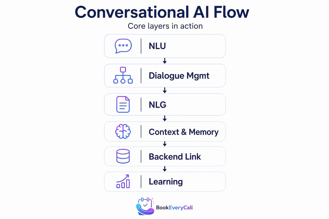 Infographic of conversational AI process layers