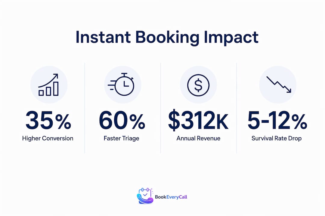 Infographic illustrating instant booking impact statistics