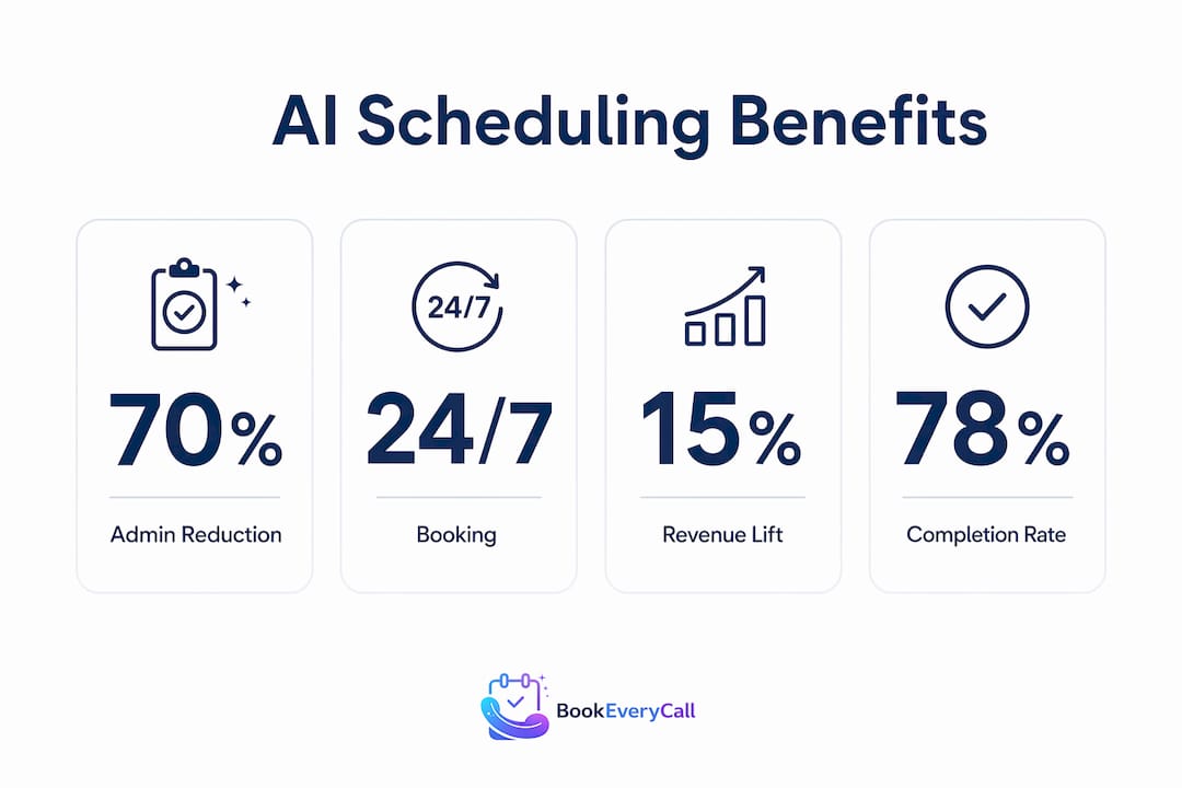 Infographic with key benefits of AI scheduling