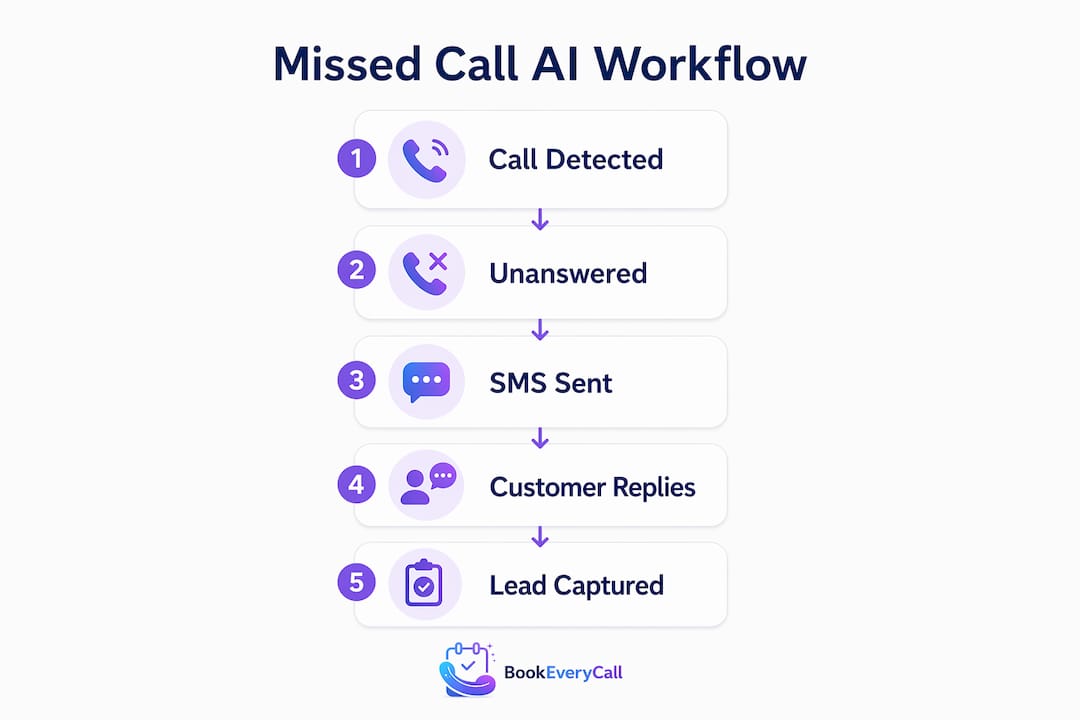 Infographic showing missed call AI workflow