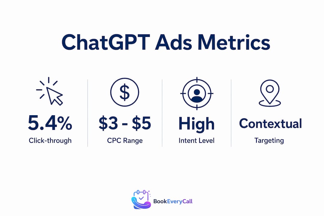 Infographic highlighting ChatGPT ads key performance metrics