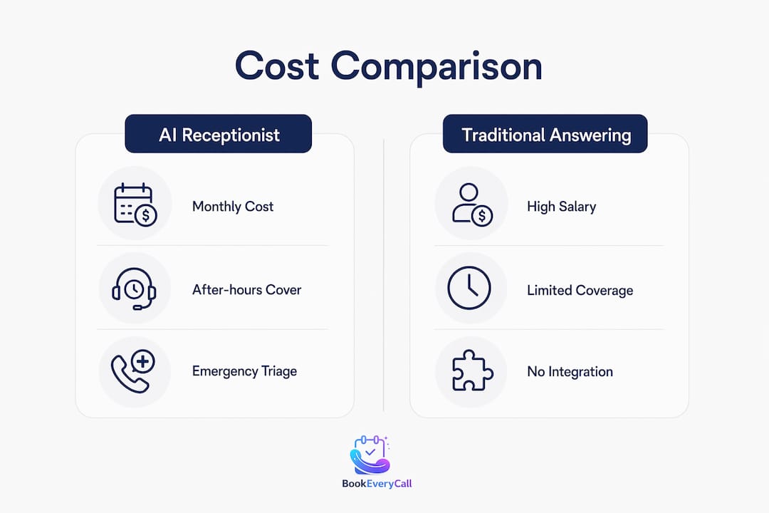 Infographic comparing AI receptionist and traditional answering costs and features