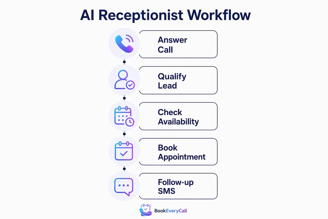 Infographic showing AI receptionist workflow steps