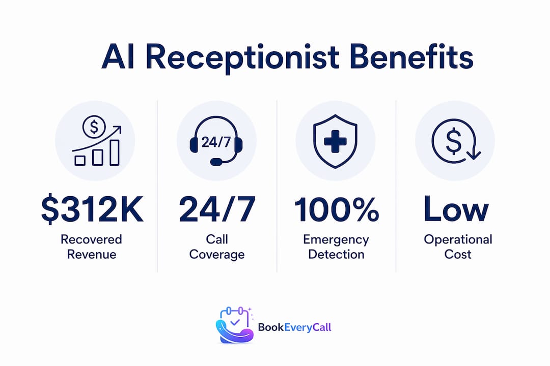 Infographic showing key benefits of AI receptionist for HVAC