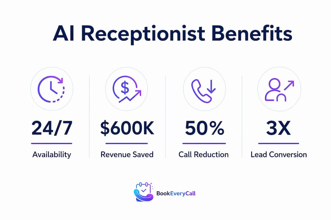 Infographic showing AI receptionist benefits