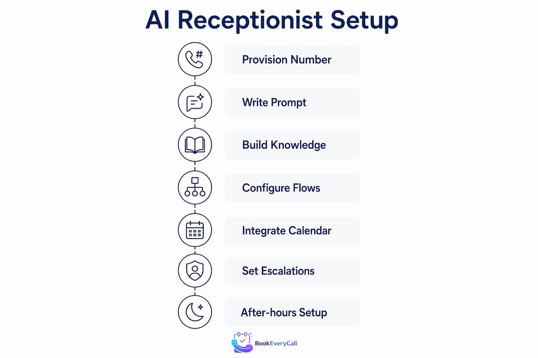 Infographic illustrating AI receptionist setup steps