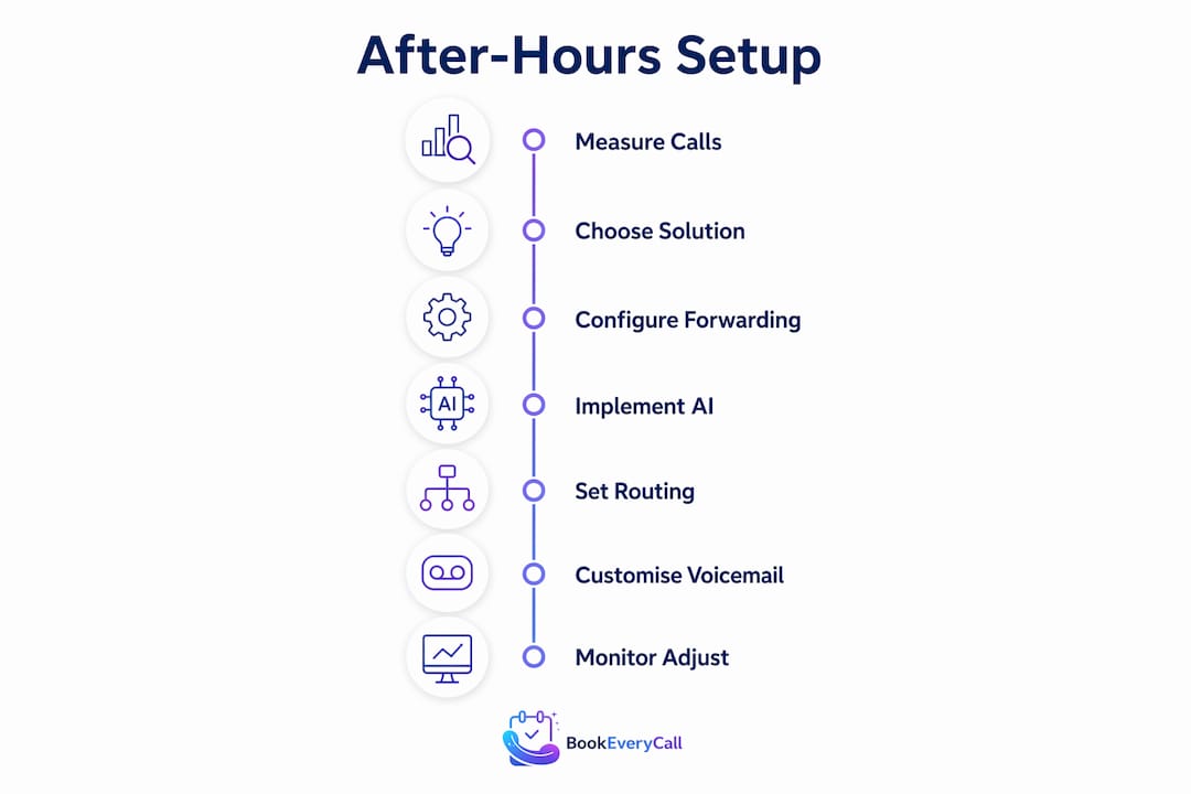 Infographic illustrating after-hours call handling setup steps