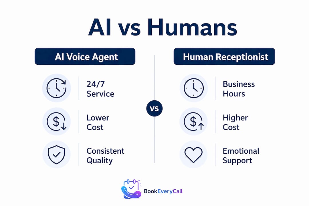 Infographic comparing AI voice agents and human receptionists