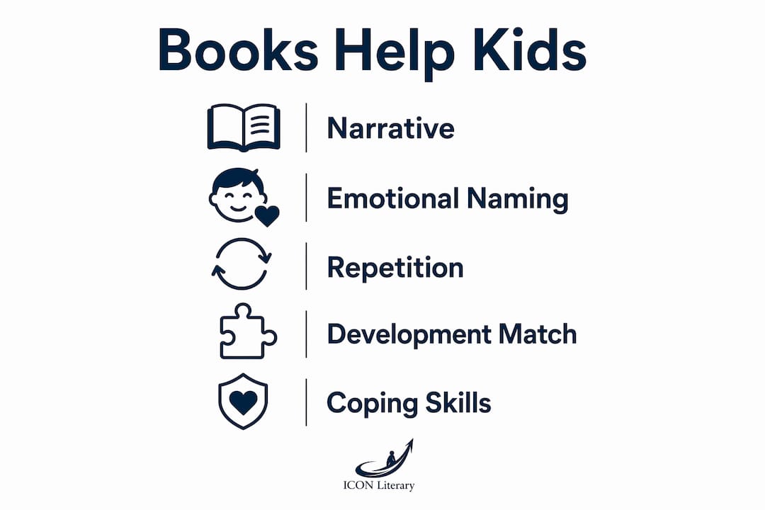 Infographic illustrating how books help children with separation anxiety