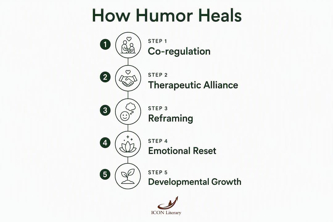 Infographic showing therapeutic humor steps in children’s books