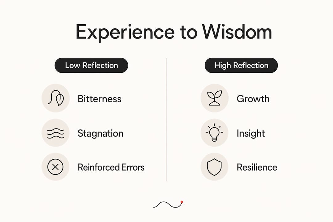 Infographic comparing low and high reflection outcomes