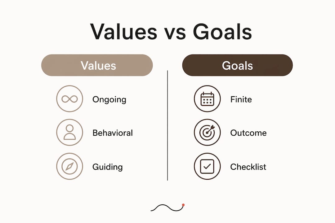 Infographic comparing values and goals characteristics